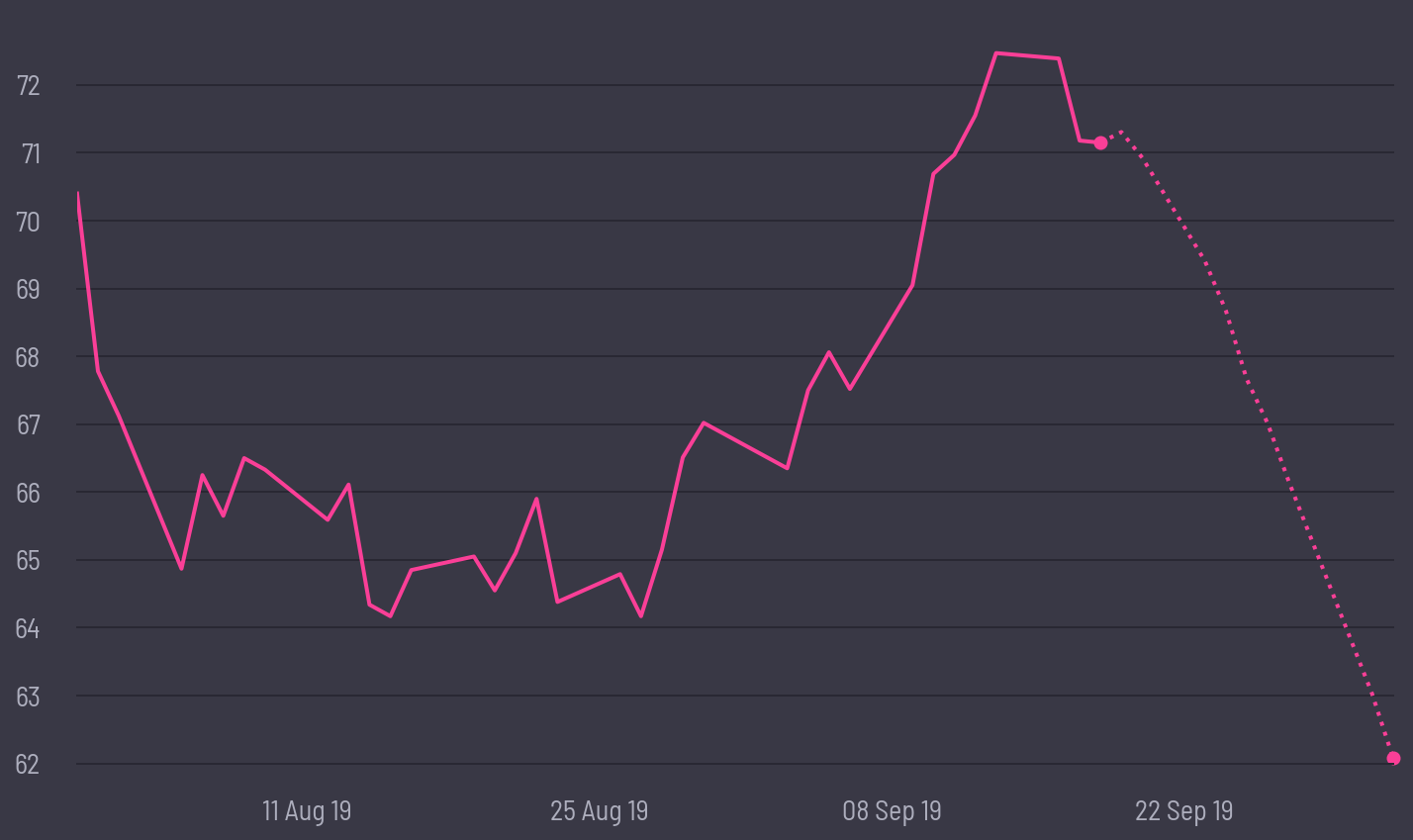 share price prediction