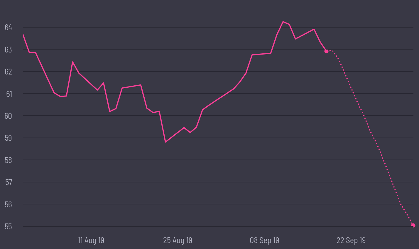 share price prediction