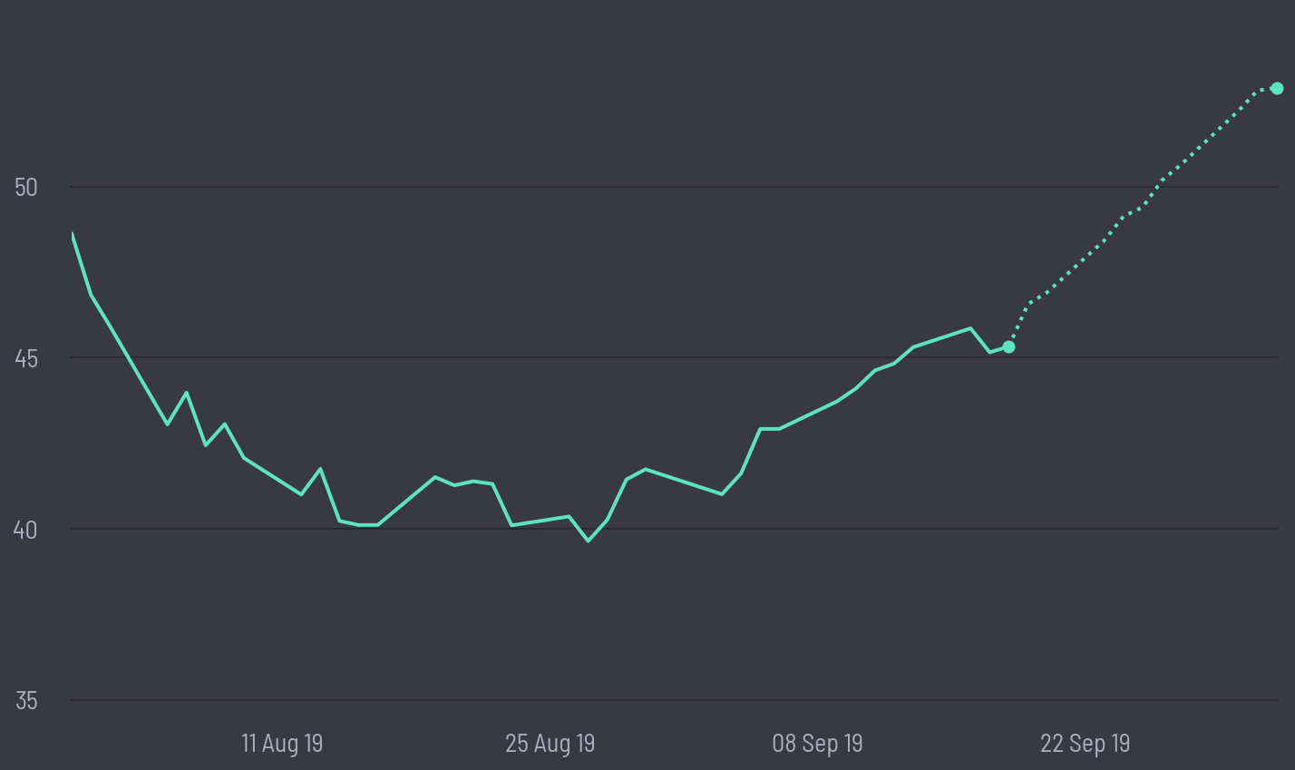 share price prediction