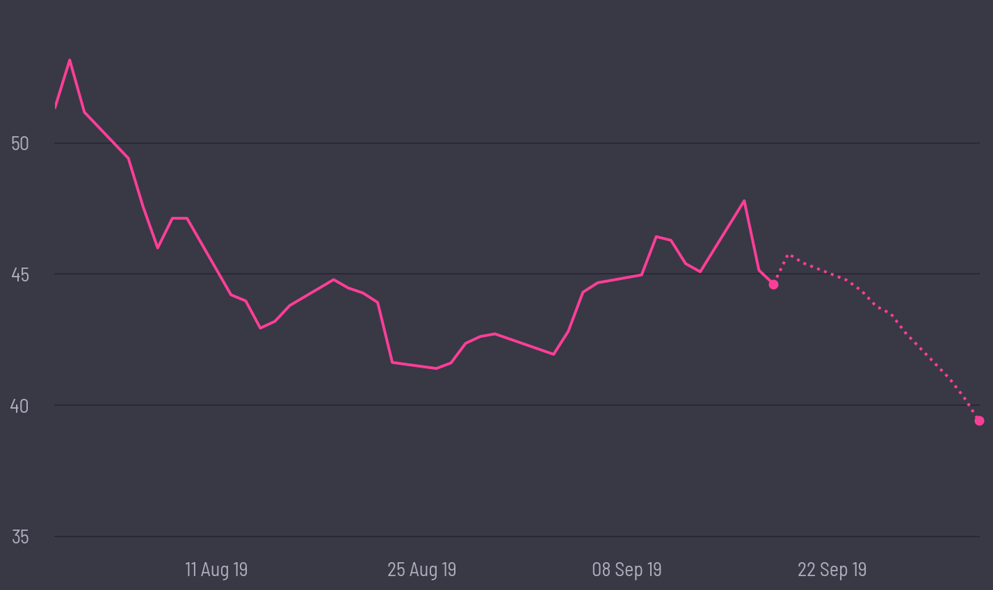 share price prediction