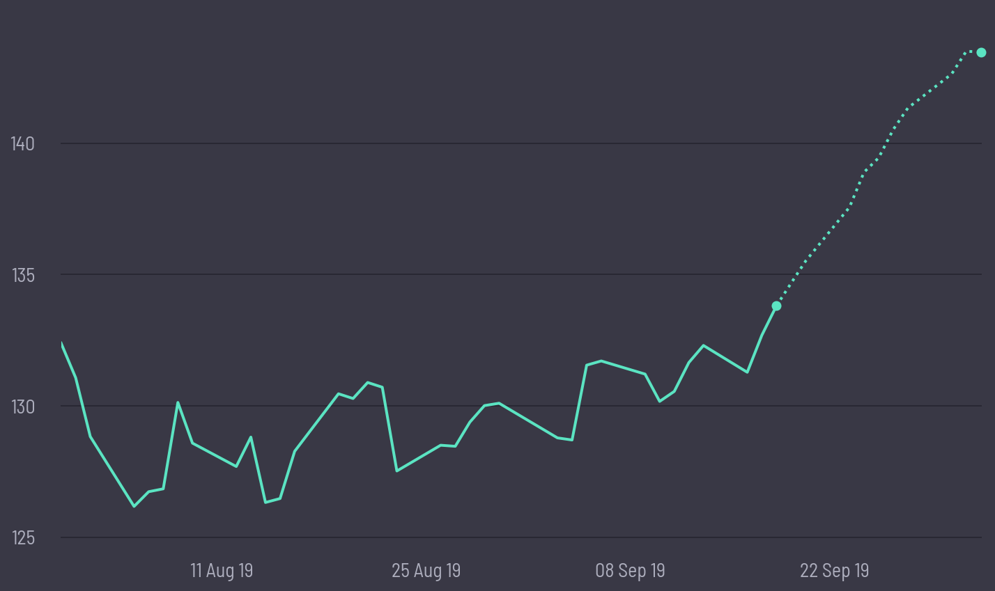share price prediction