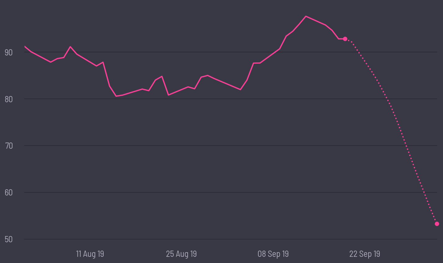 share price prediction