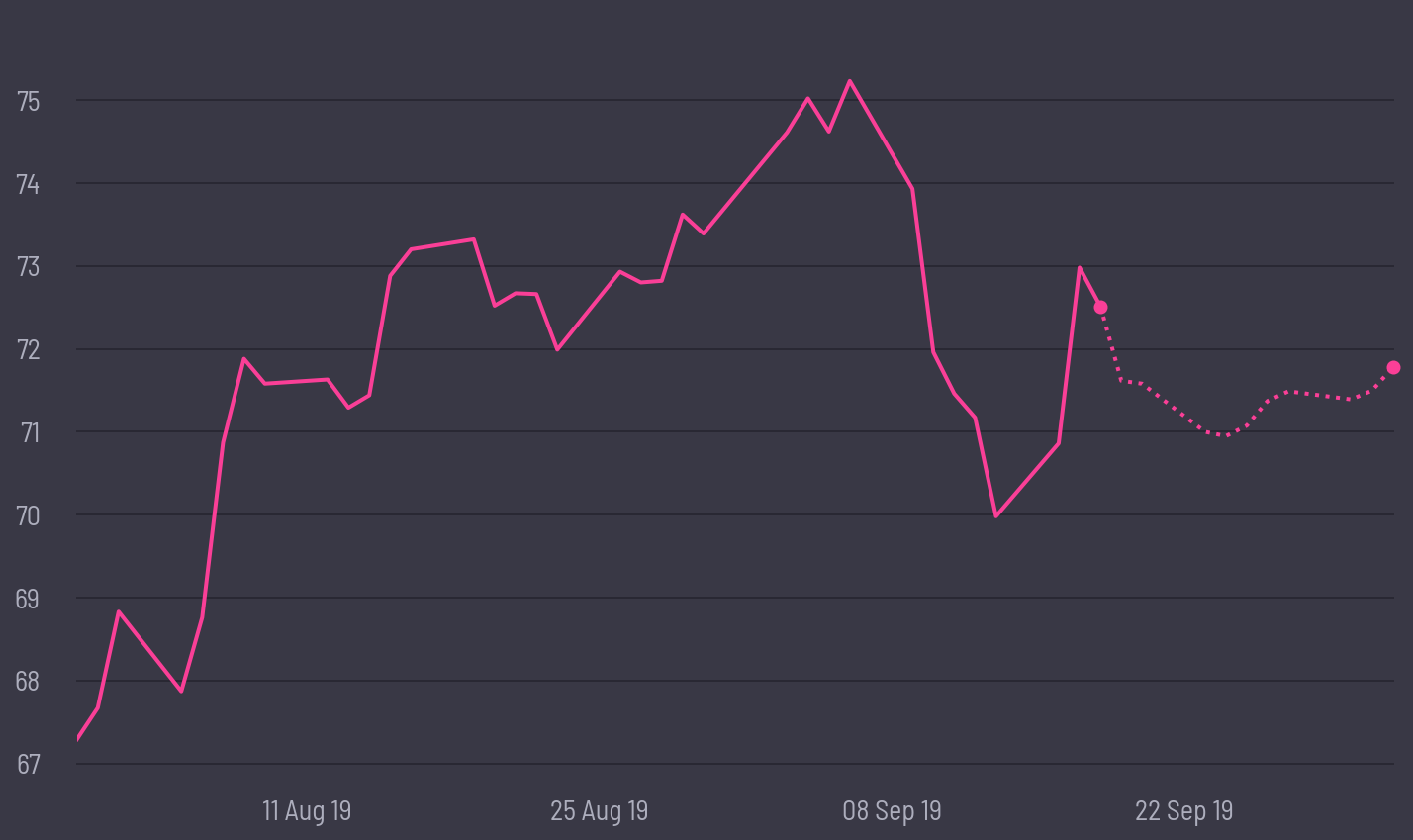 share price prediction