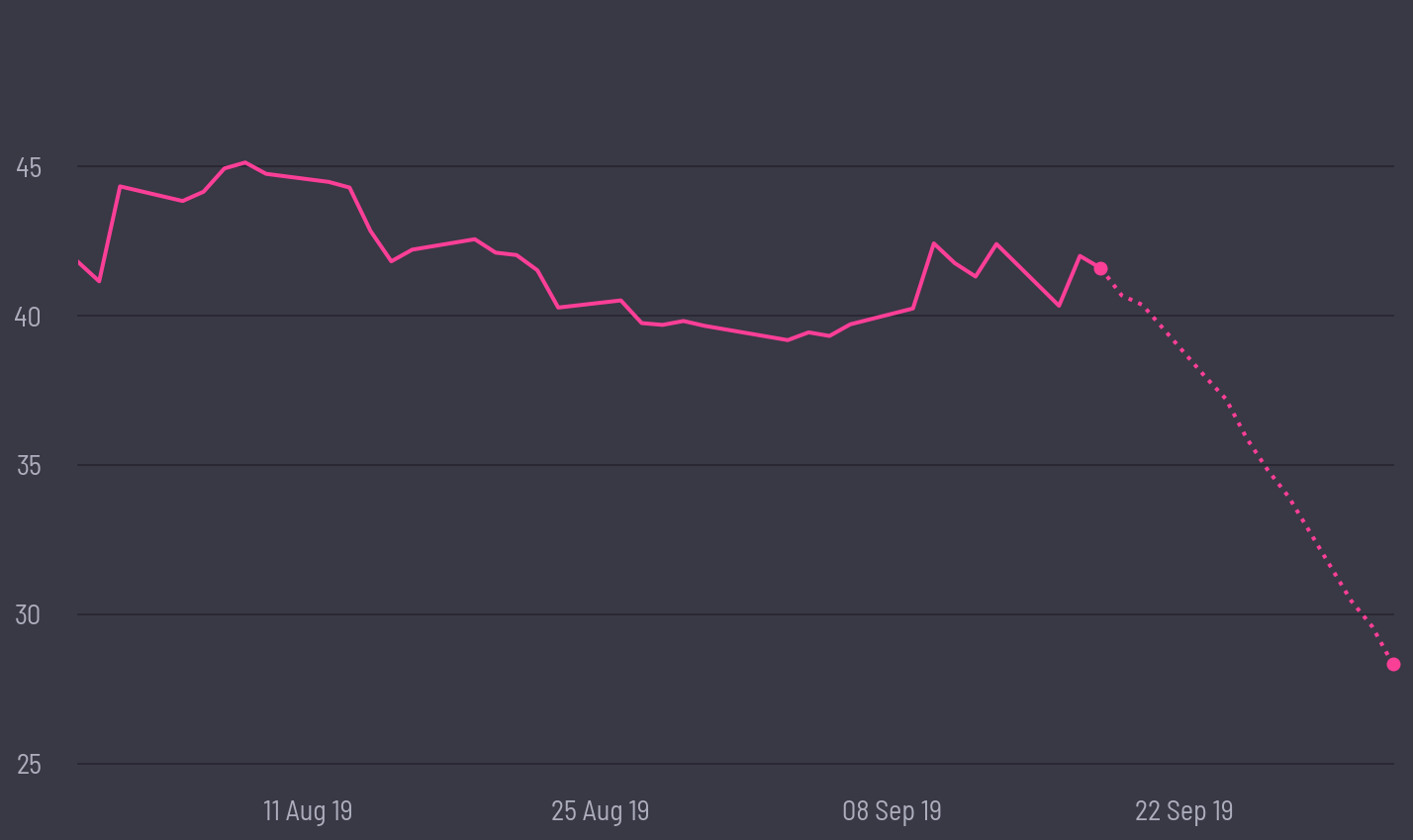 share price prediction