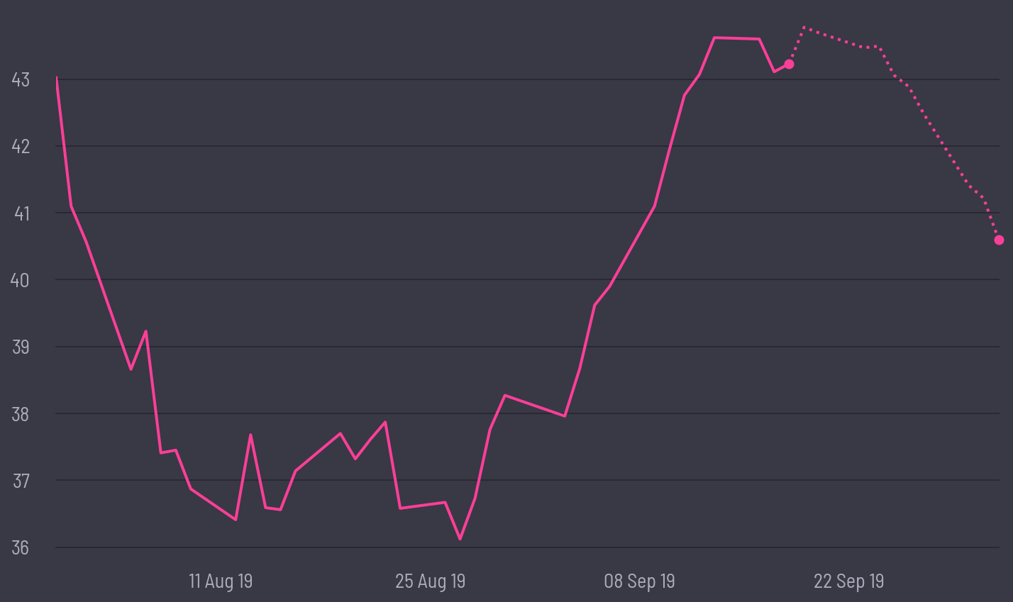 share price prediction