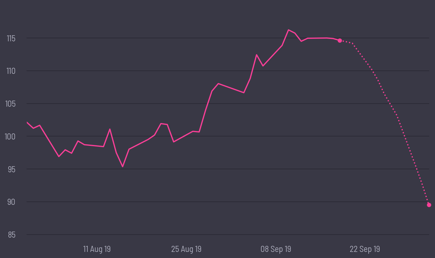 share price prediction