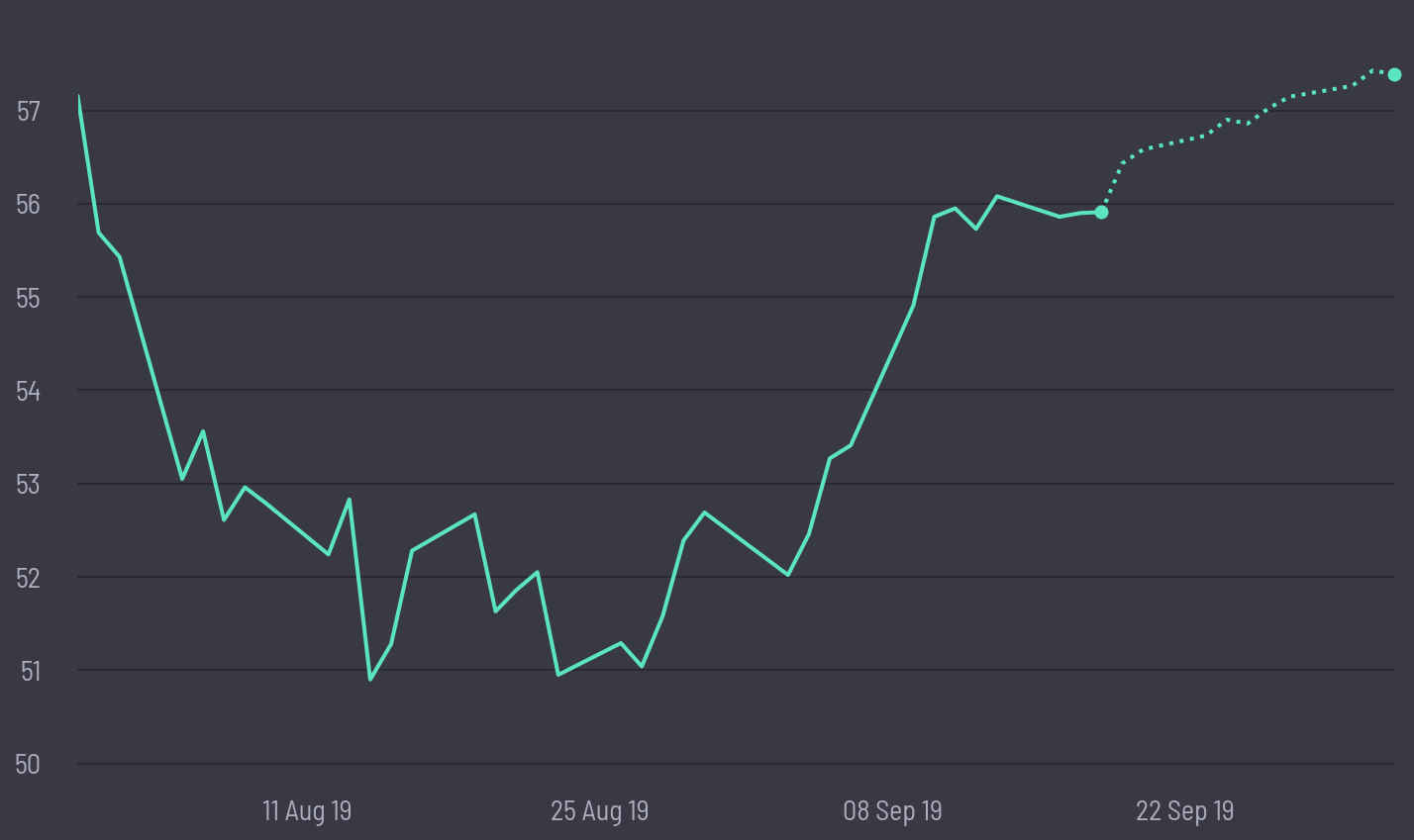 share price prediction