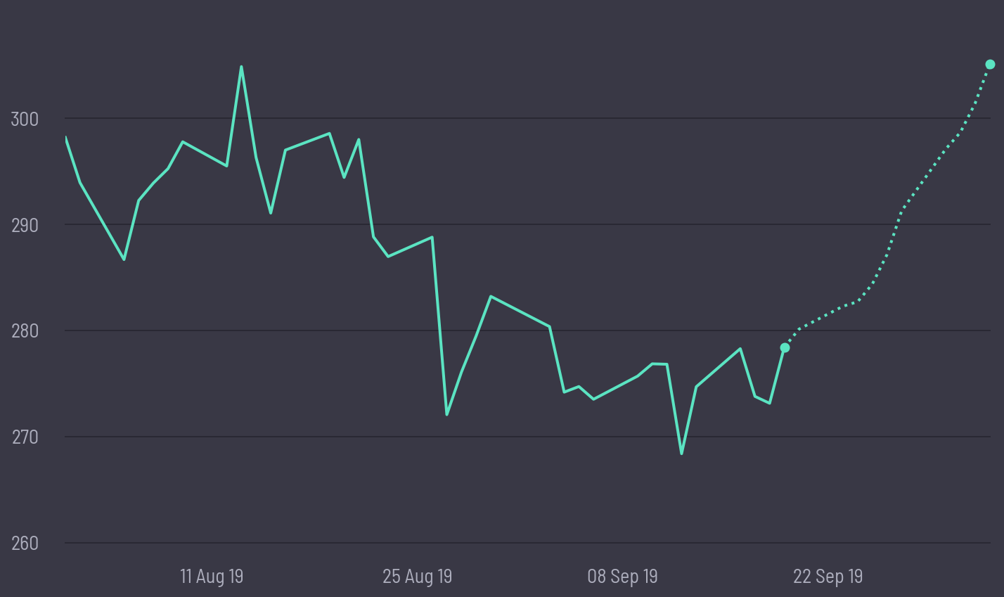 share price prediction