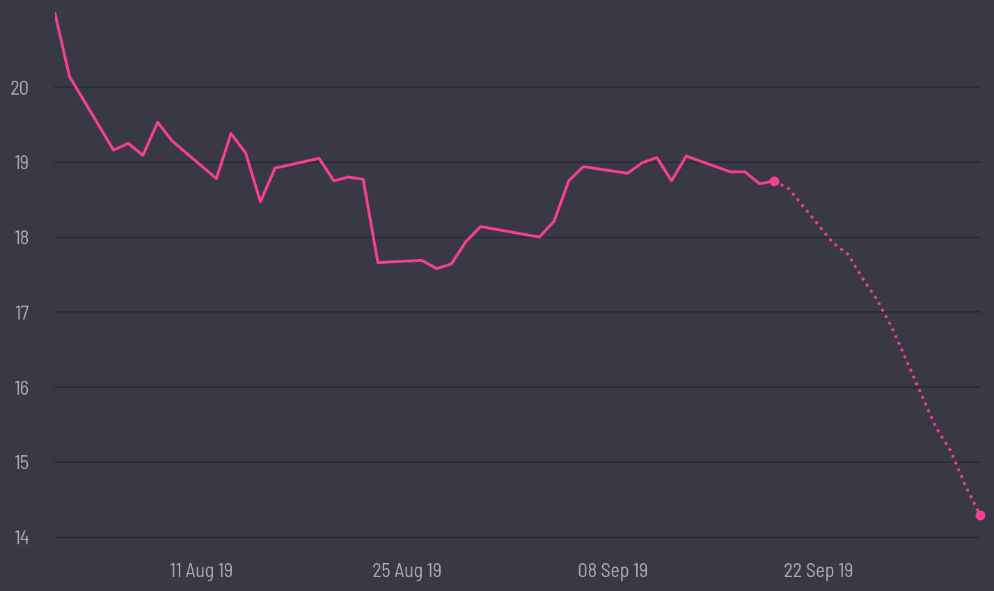 share price prediction