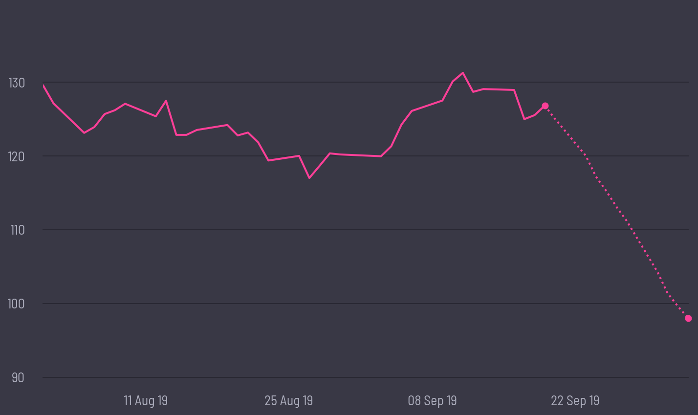 share price prediction