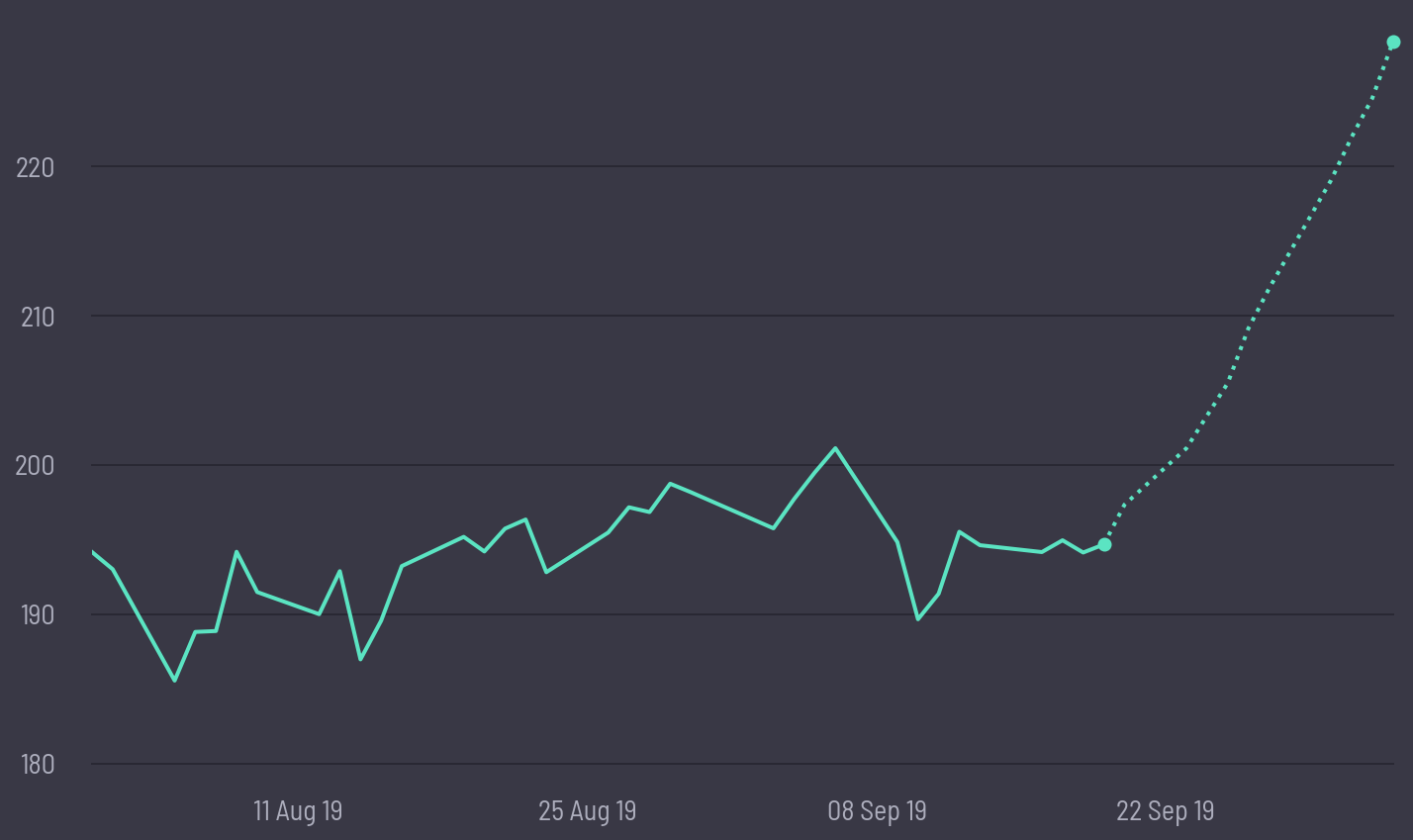 share price prediction