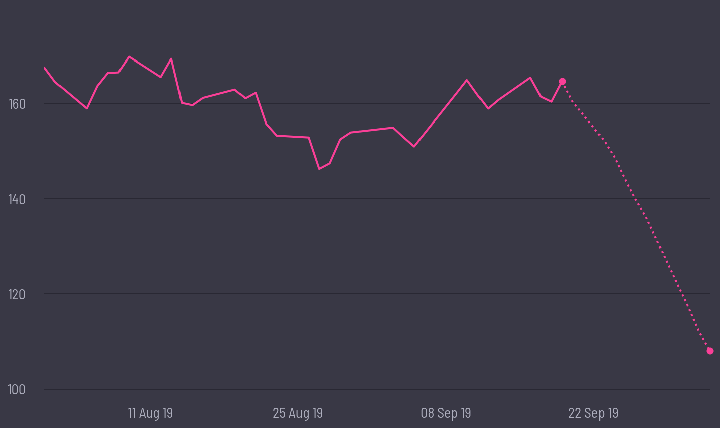 share price prediction