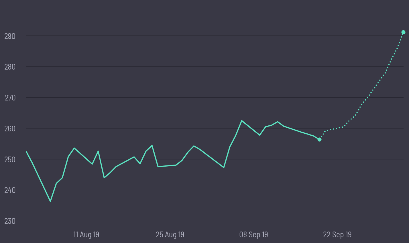 share price prediction