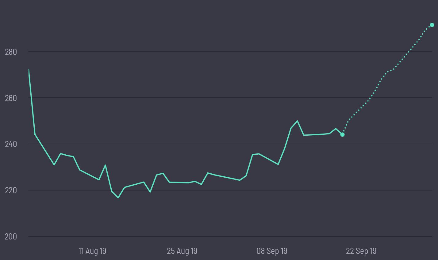 share price prediction