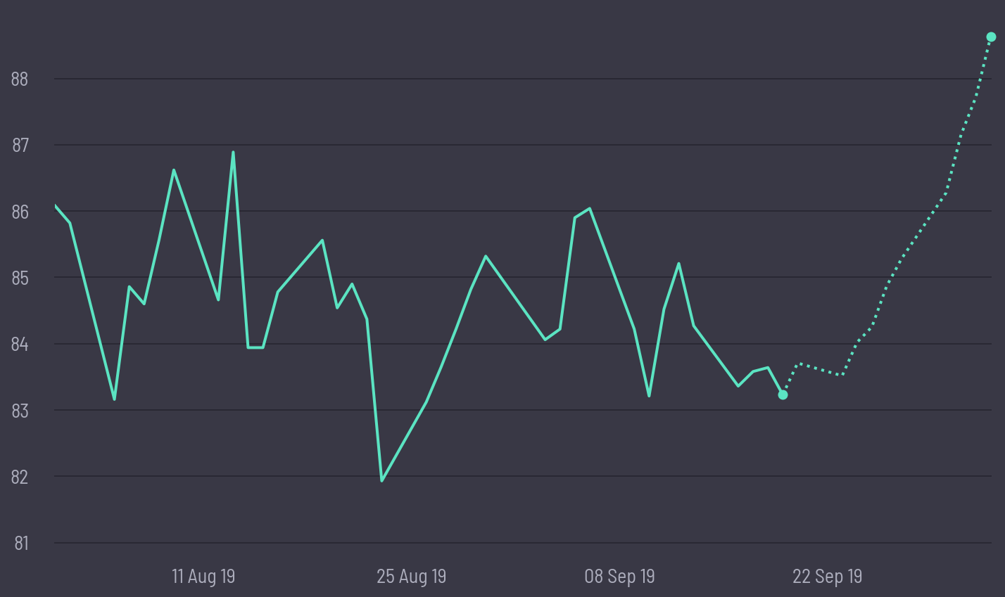 share price prediction