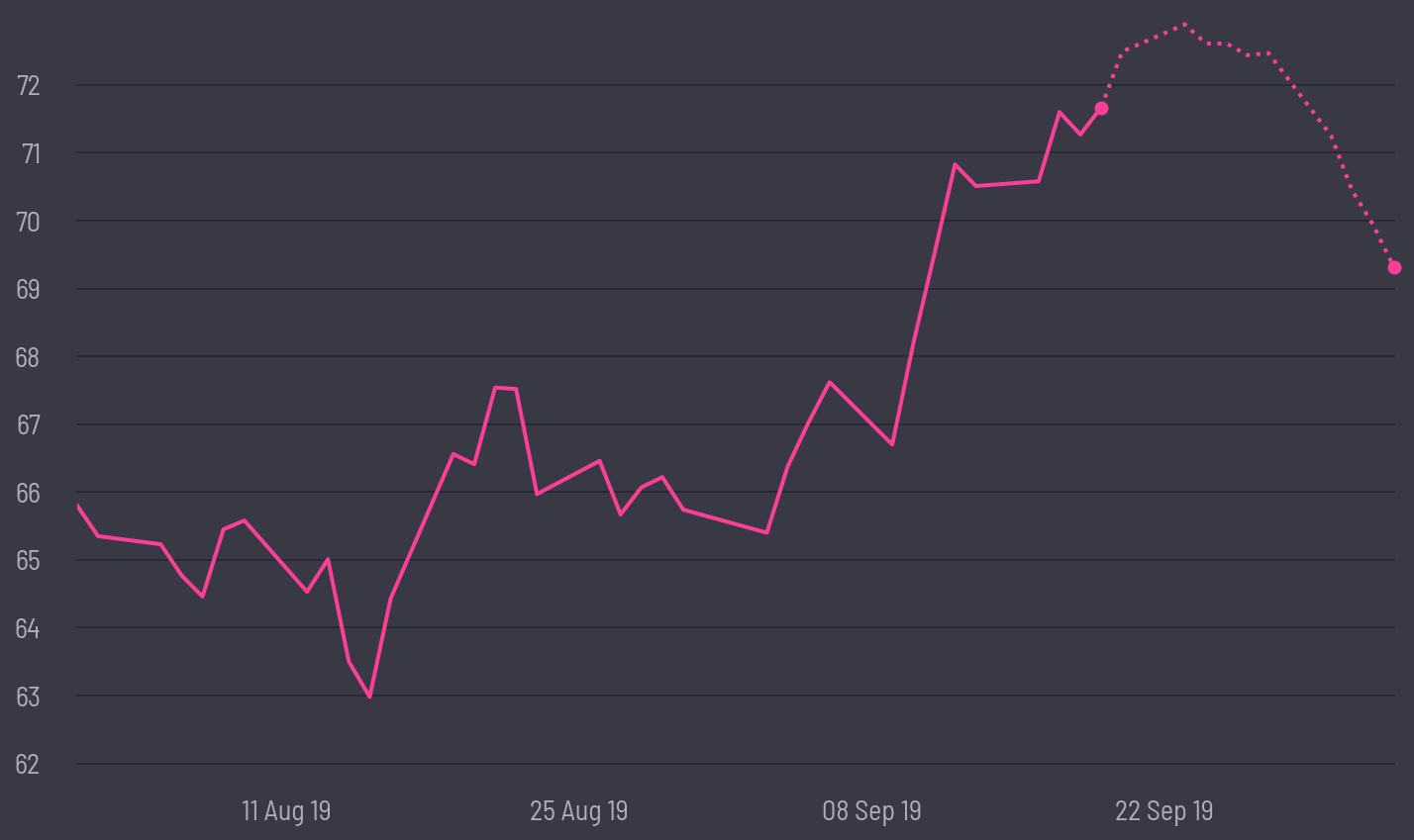 share price prediction