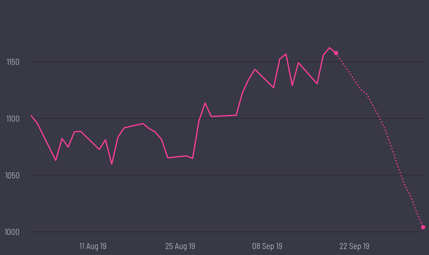 share price prediction