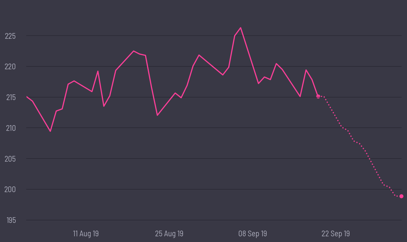 share price prediction