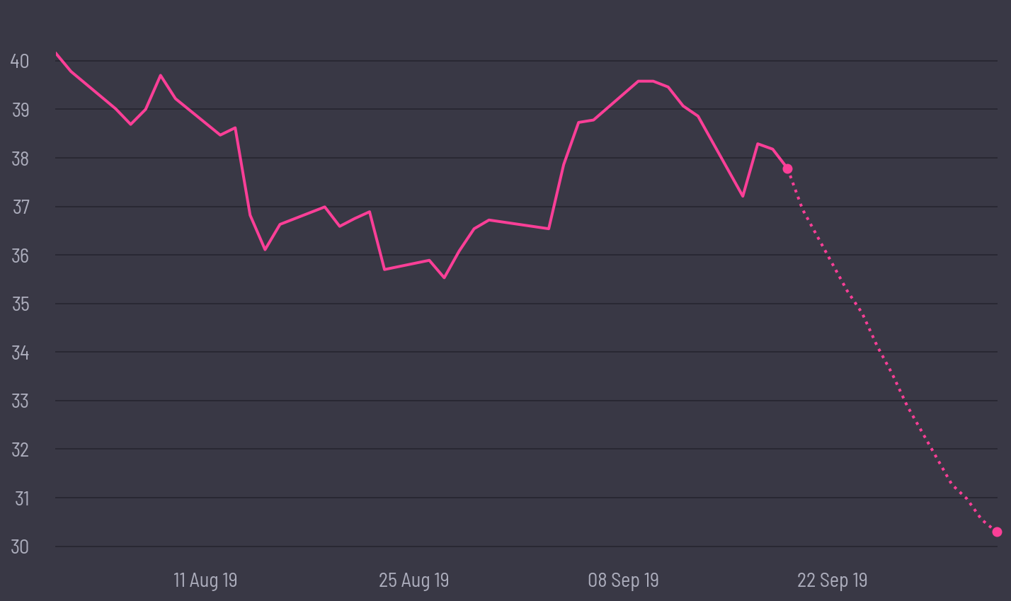 share price prediction