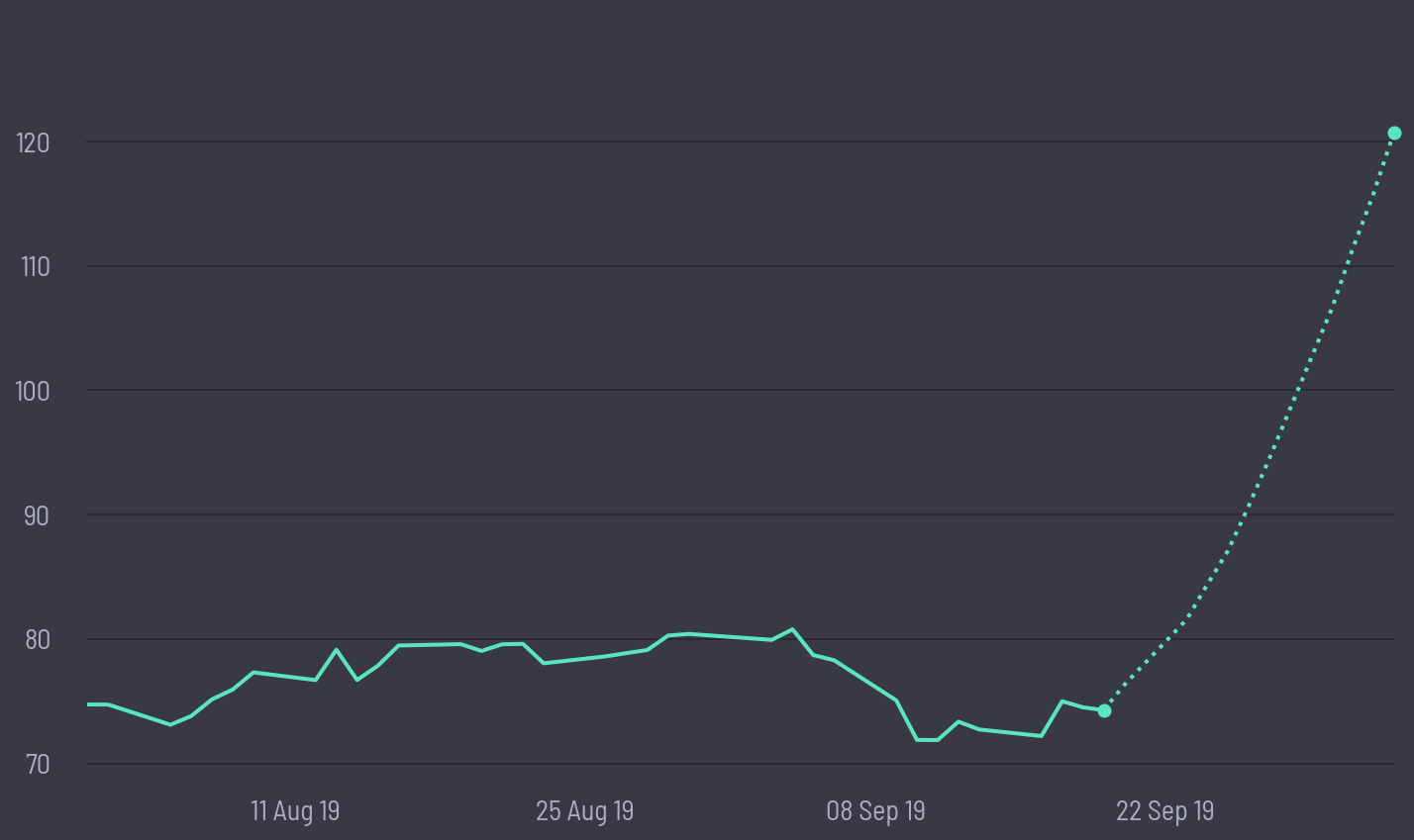 share price prediction