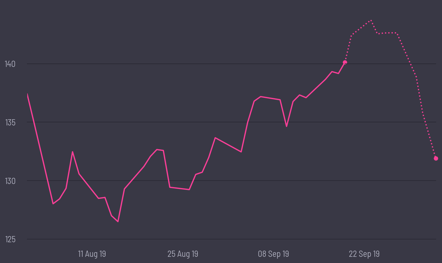 share price prediction