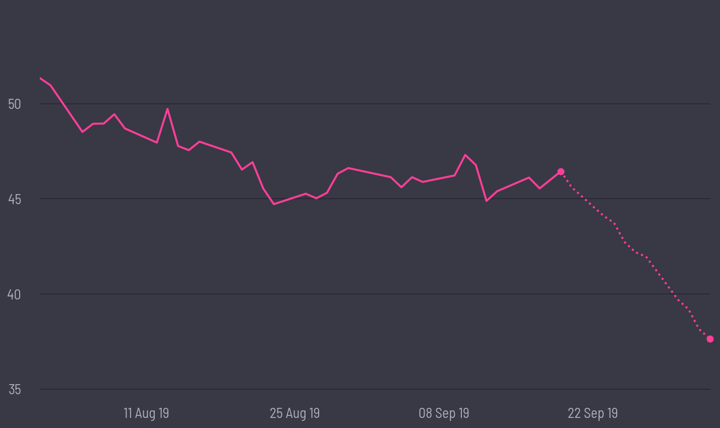 share price prediction
