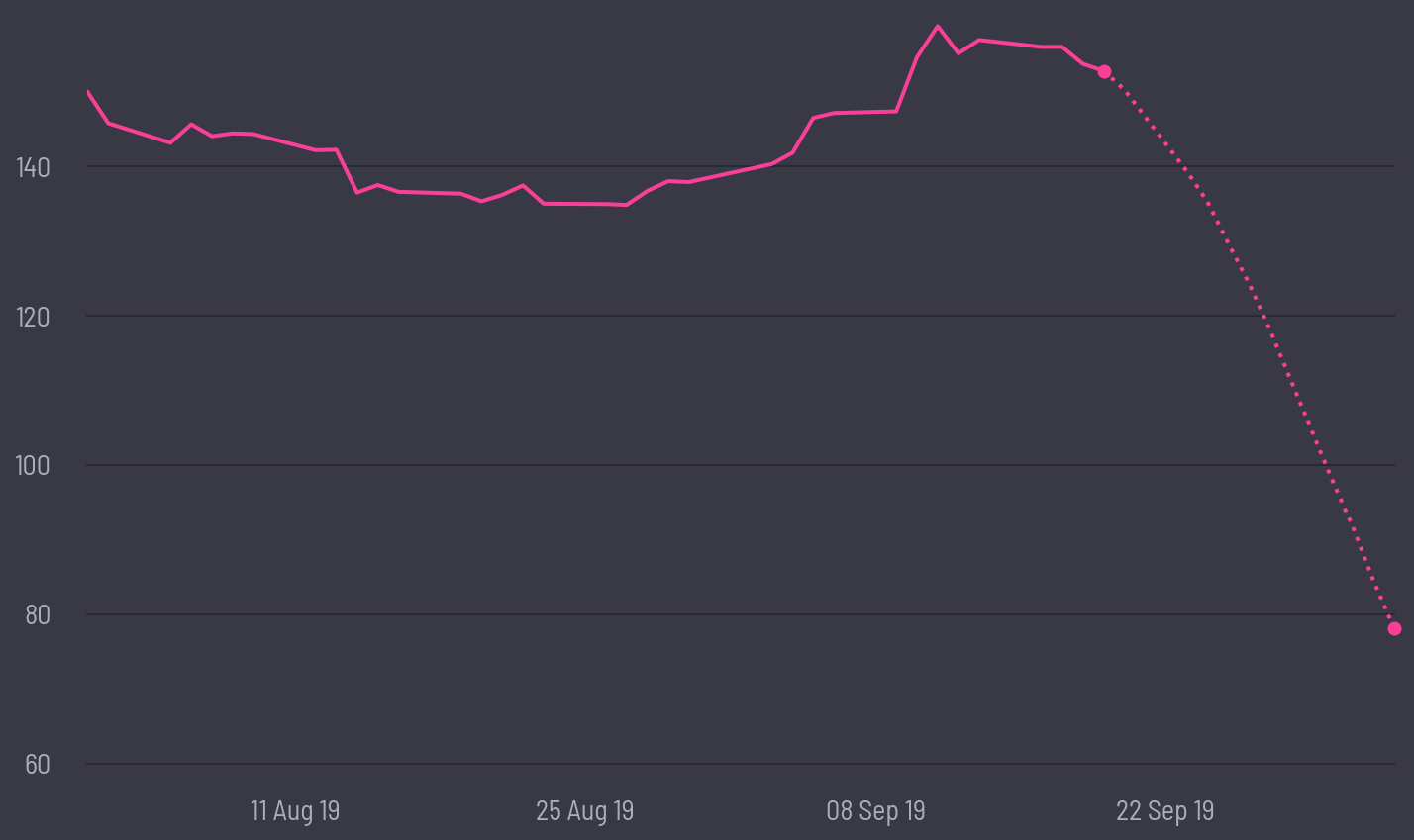 share price prediction