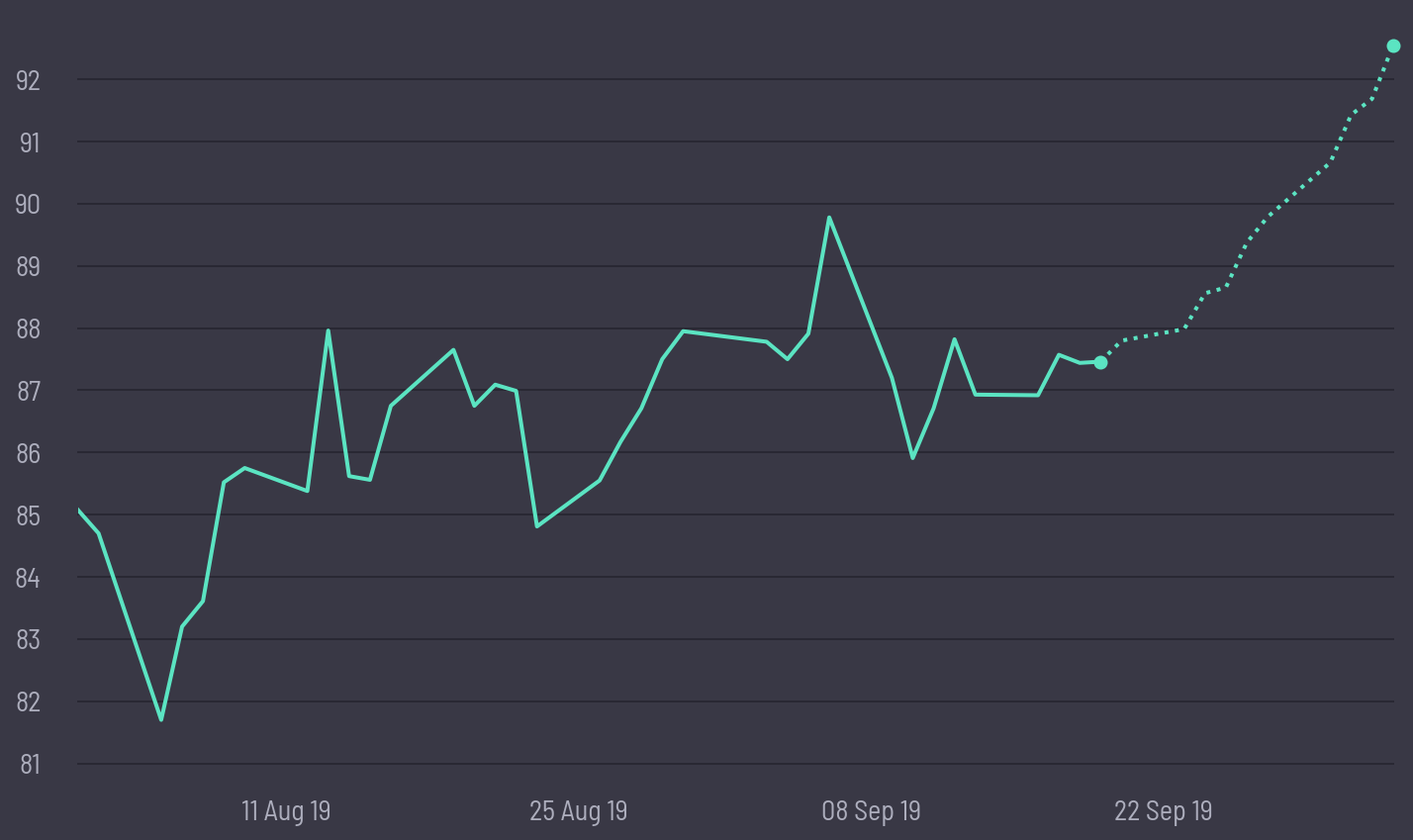 share price prediction