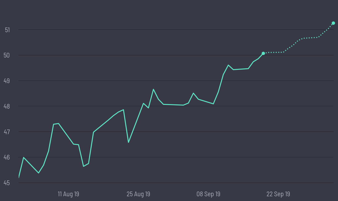 share price prediction