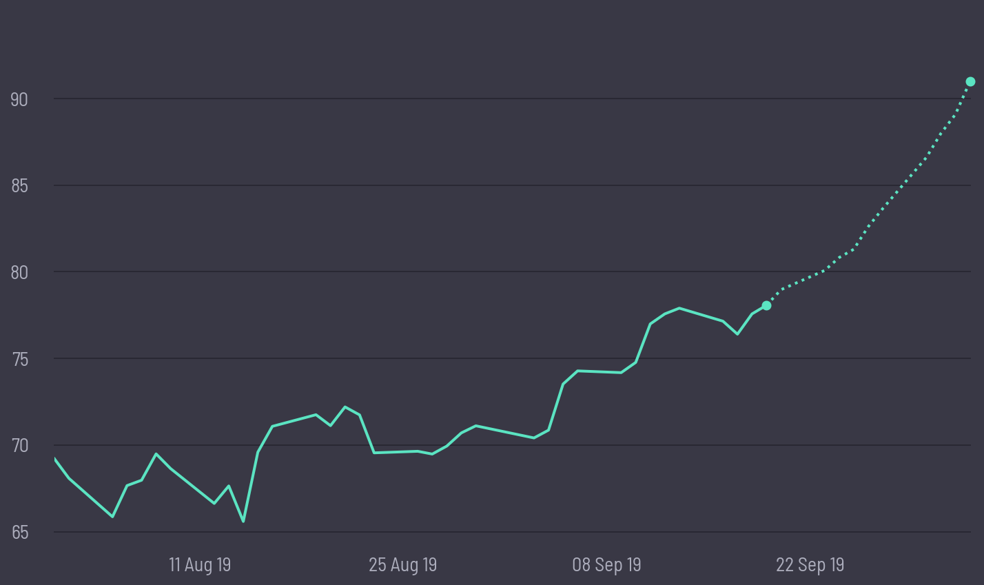 share price prediction