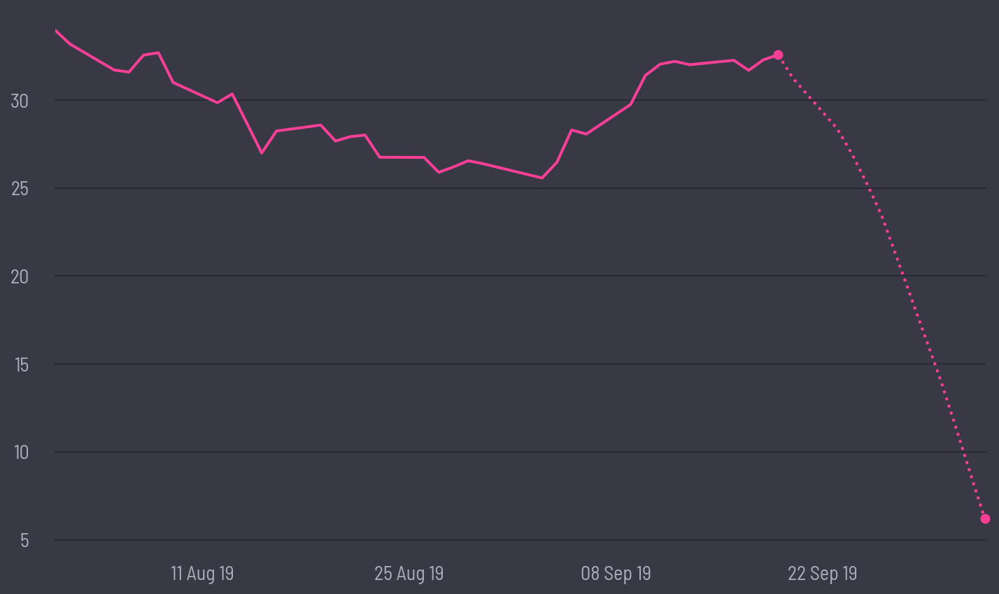 share price prediction