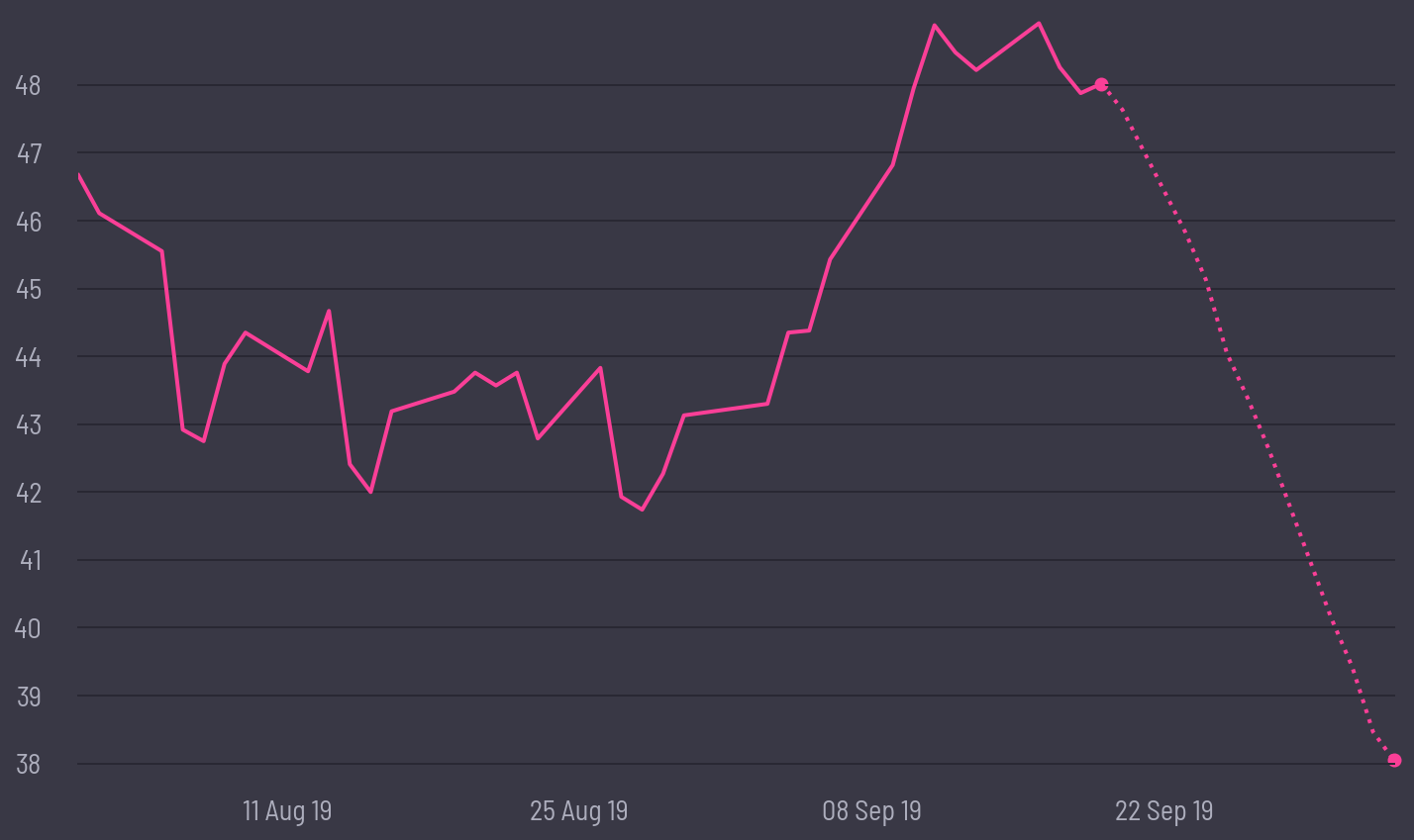 share price prediction