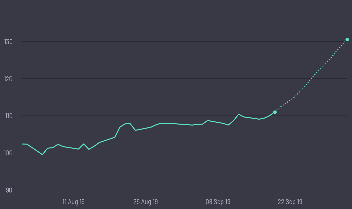 share price prediction