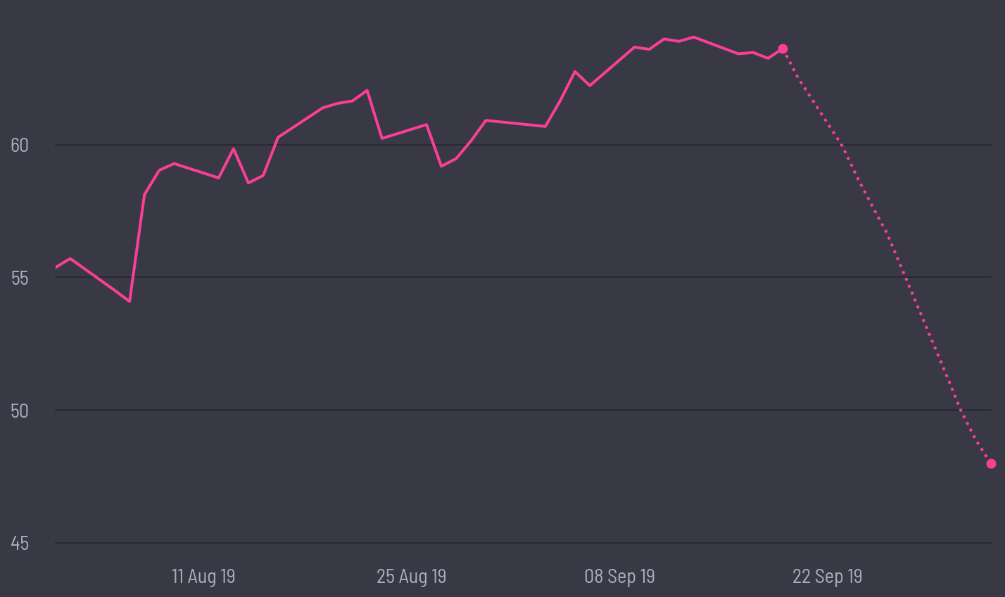 share price prediction