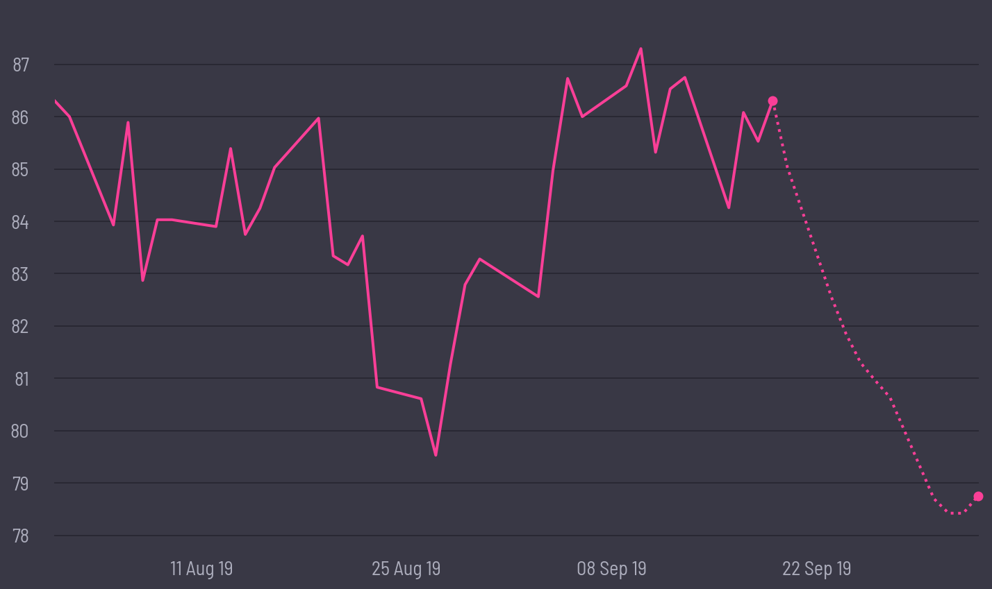 share price prediction