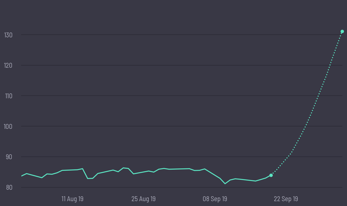 share price prediction