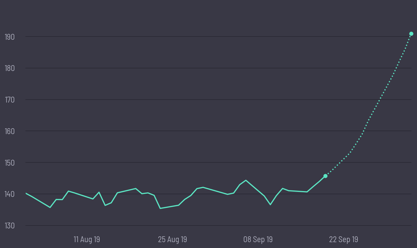 share price prediction