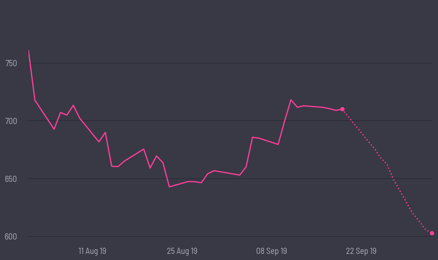 share price prediction