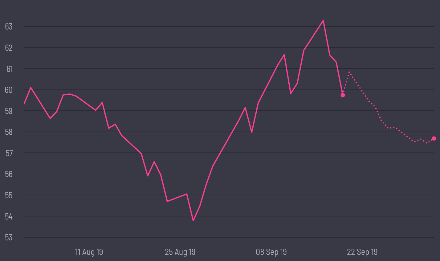 share price prediction