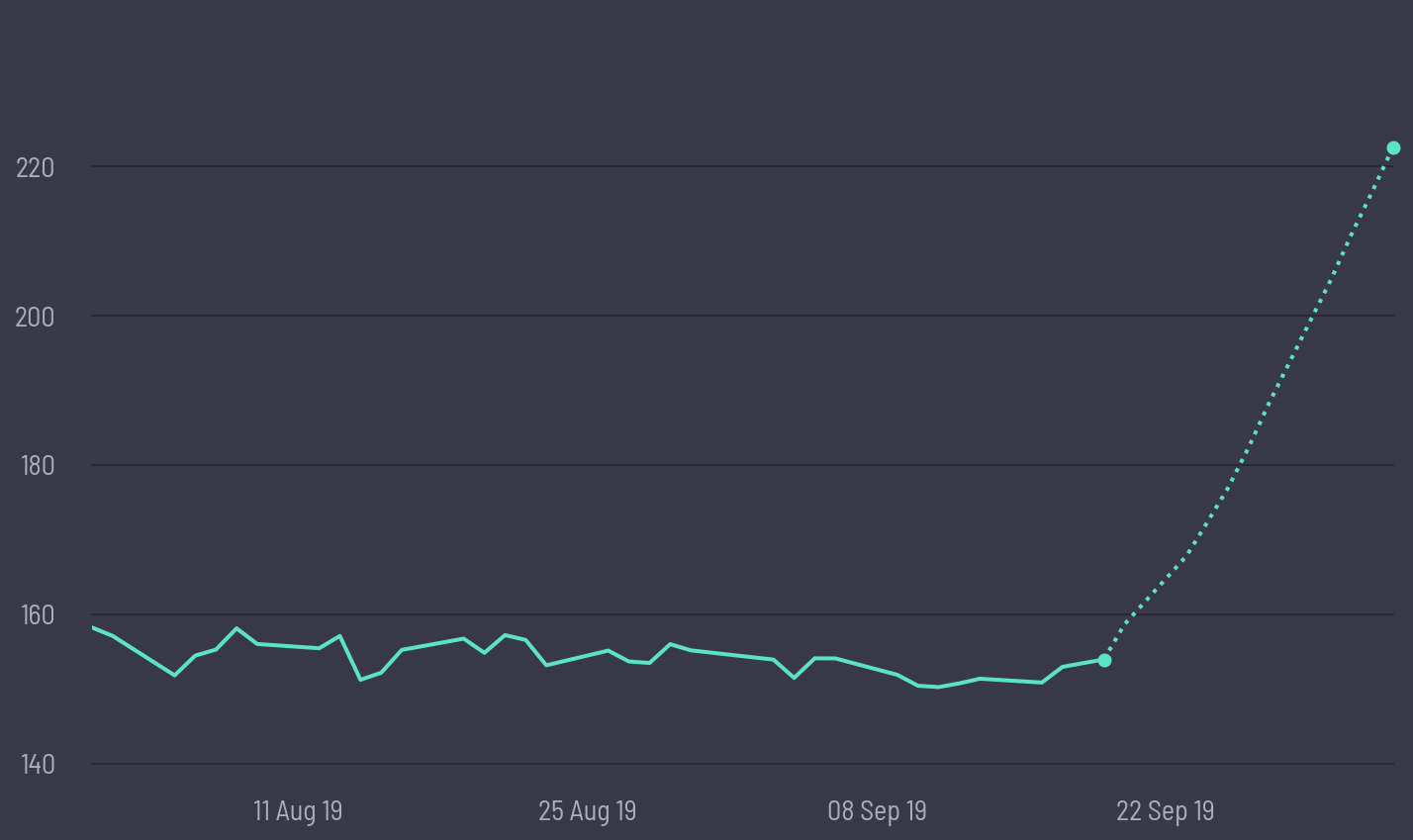 share price prediction