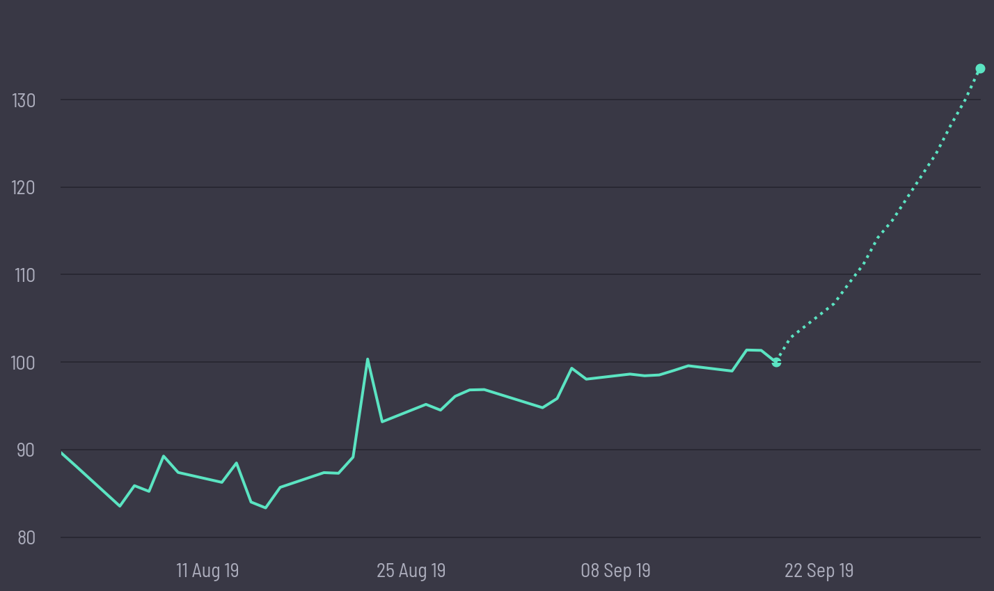 share price prediction