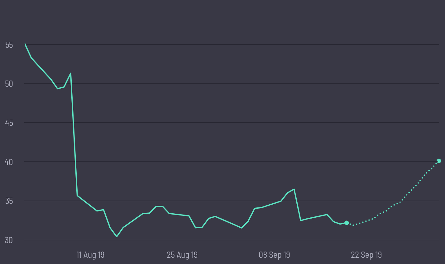 share price prediction