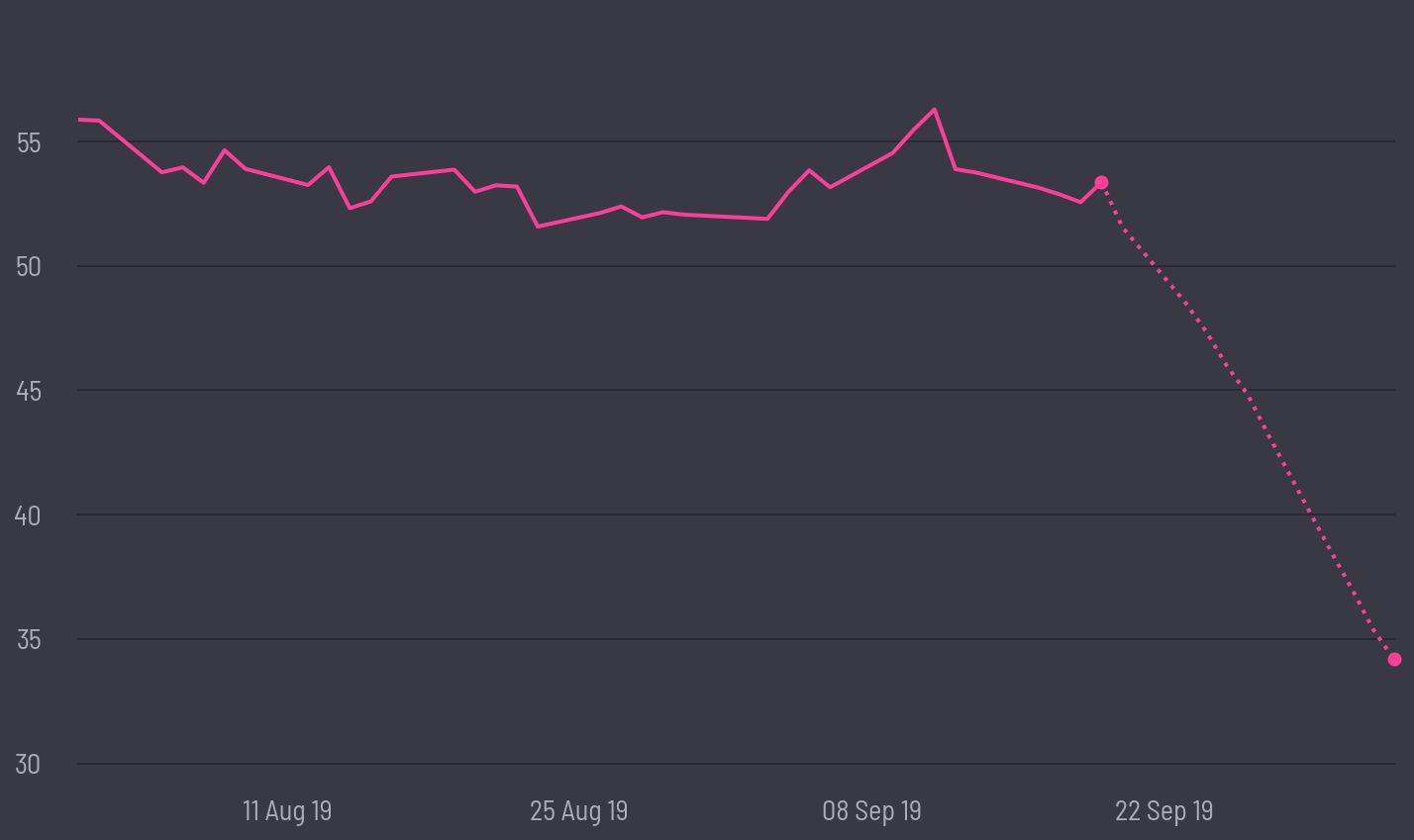 share price prediction