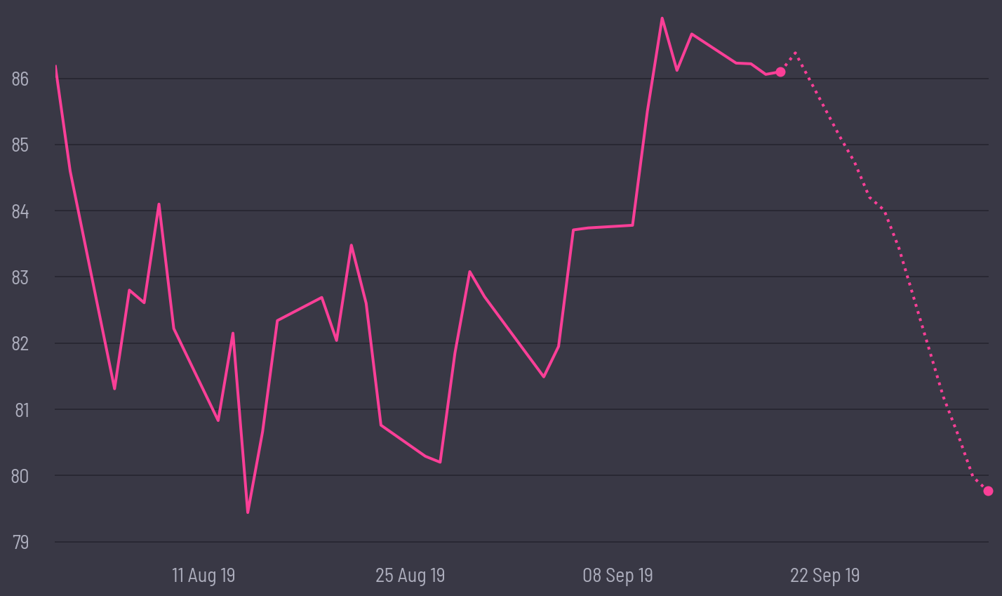 share price prediction