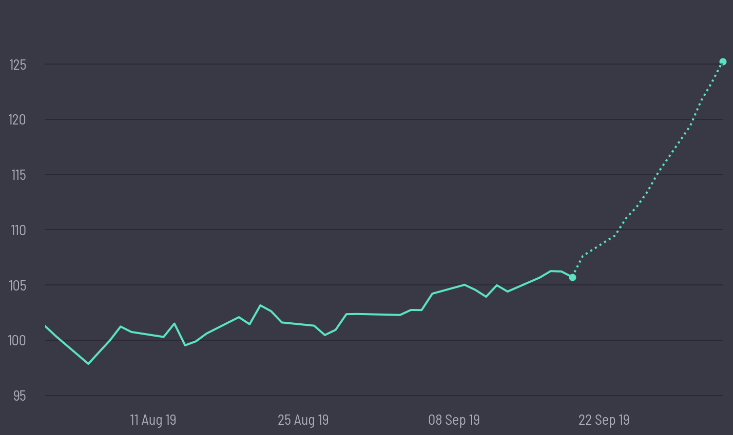 share price prediction
