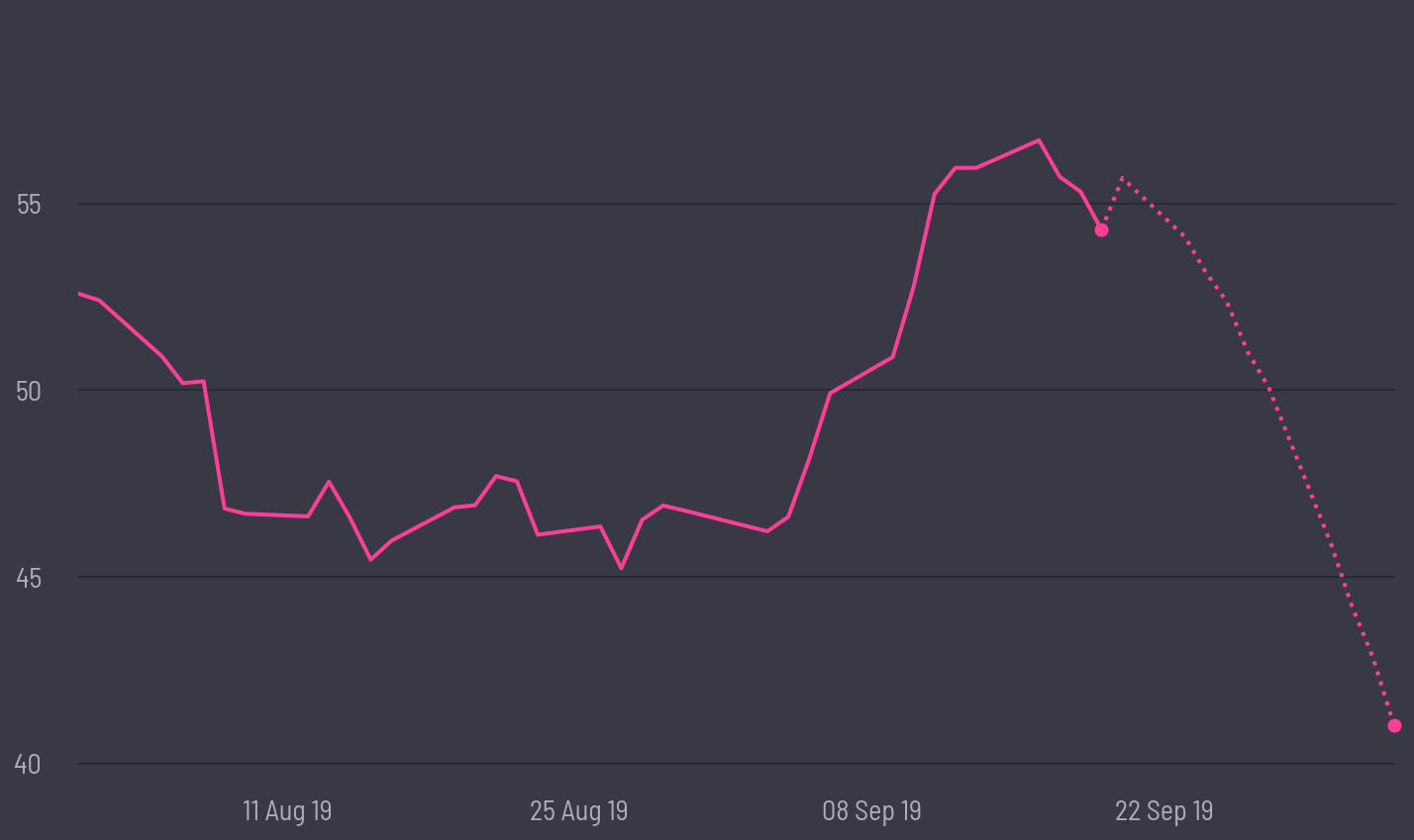share price prediction