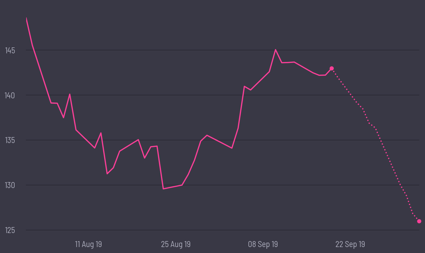 share price prediction