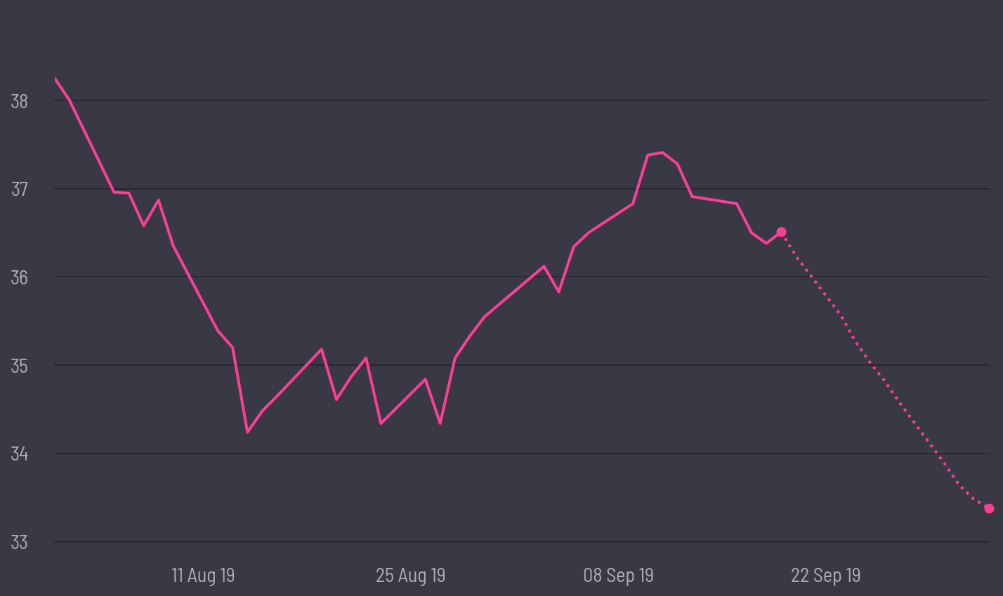 share price prediction