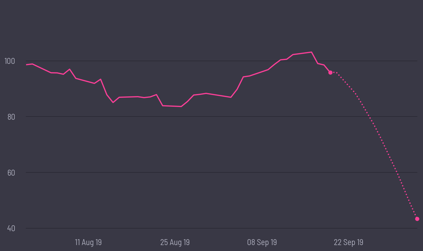 share price prediction
