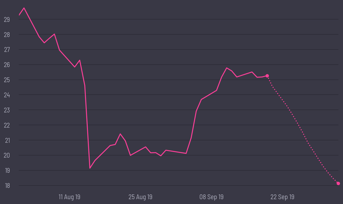 share price prediction